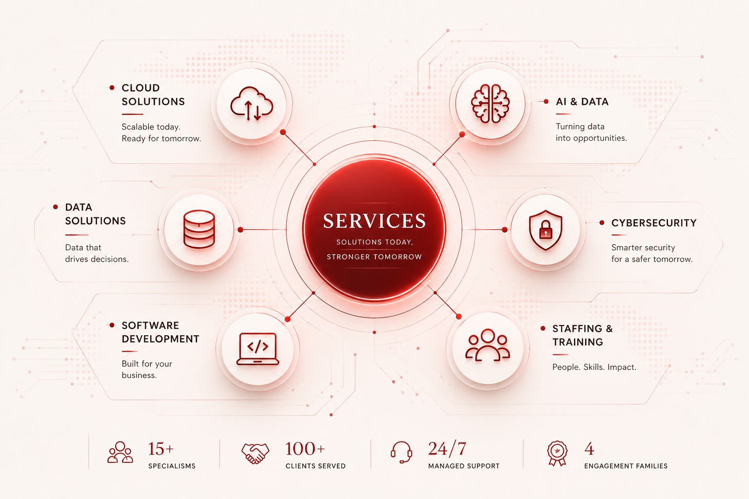 Diagram showing WCSPL's connected services: cloud, AI & data, cybersecurity, staffing & training, software development and data solutions, all linked to one core services hub